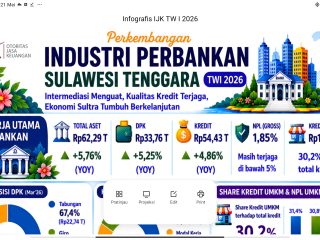 OJK Sultra Terima 637 Aduan Konsumen, Sengketa SLIK dan Perilaku Pegawai Mendominasi
